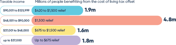 This infographic shows how many taxpayers are estimated to benefit from the one-off cost of living tax offset and low and middle income tax offset and by how much, split by taxable income. The first bar shows that 1.8&nbsp;million people with taxable income up to $37,000 will benefit from tax relief up to $675. The second bar shows that 1.6&nbsp;million people with taxable income of $37,001 to $48,000 will benefit from tax relief between $675 to $1,500. The third bar shows 4.8&nbsp;million people with taxable income of $48,001 to $90,000 will benefit from tax relief of $1,500. The fourth bar shows that 1.9&nbsp;million people with taxable income of $90,001 to $125,999 will benefit from tax relief between $420 to $1,500. 