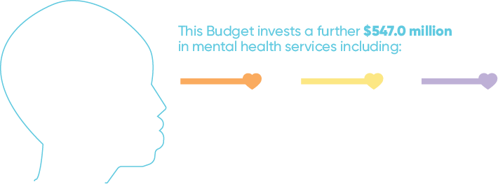 This infographic shows the Government’s investment in mental health and suicide prevention including $2.3&nbsp;billion last Budget. This Budget announces a further $547&nbsp;million in mental health services including funding to support the Government’s goal of zero suicides, provide additional and enhanced services to young Australians through Headspace and improve access to affordable and multidisciplinary support. 