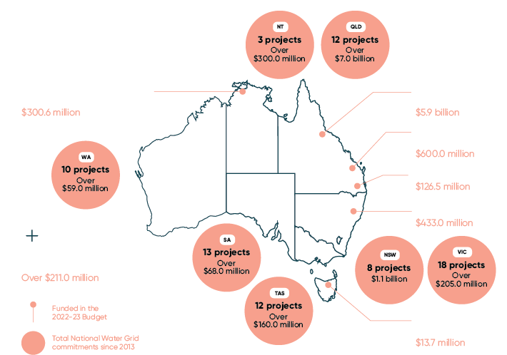 This infographic shows Commonwealth water infrastructure investments on a map of Australia, and includes those that were funded in the 2022-23 Budget and investment totals from the National Water Grid commitments since 2013.