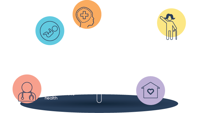 This infographic lists the Government’s priorities for women’s health, including maternal, sexual and reproductive health, mental health, healthy ageing, health impacts of violence against women and girls, and chronic conditions and preventive health.