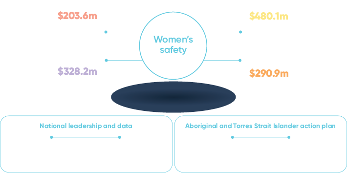 This infographic contains information on how the Government is helping to end violence against women and children by providing funding across four pillars: $203.6 million for prevention, $328.2 million for early intervention, $480.1 million for response and $290.9 million for recovery. It also includes shows information on the Government’s commitment of $19.0 million for national data and evidence on women’s safety, funding of $22.4 million for a National Family, Domestic and Sexual Violence Commission announced in November 2021 and an Aboriginal and Torres Strait Islander action plan.