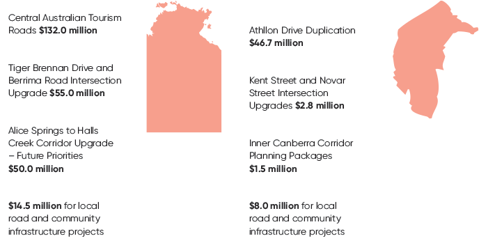 This infographic outlines infrastructure commitments by the Government towards the Northern Territory. The Government has committed $538.7 million in new commitments to the Northern Territory. It also outlines infrastructure commitments by the Government towards the Australian Capital Territory. The Government has committed $59.5 million in new commitments to the Australian Capital Territory.