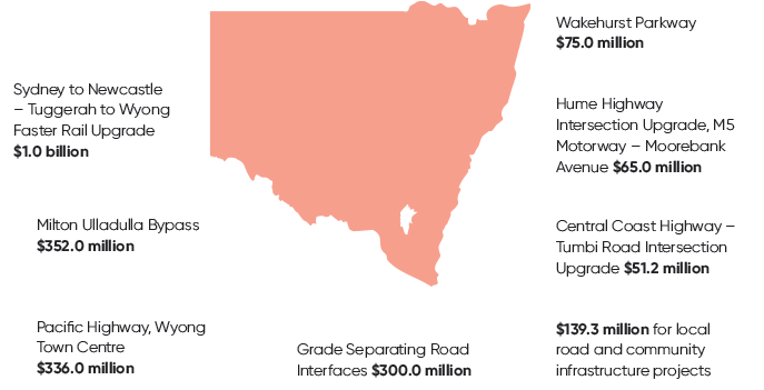 This infographic outlines infrastructure commitments by the Government towards New South Wales. The Government has committed $3.6 billion in new commitments to New South Wales.
