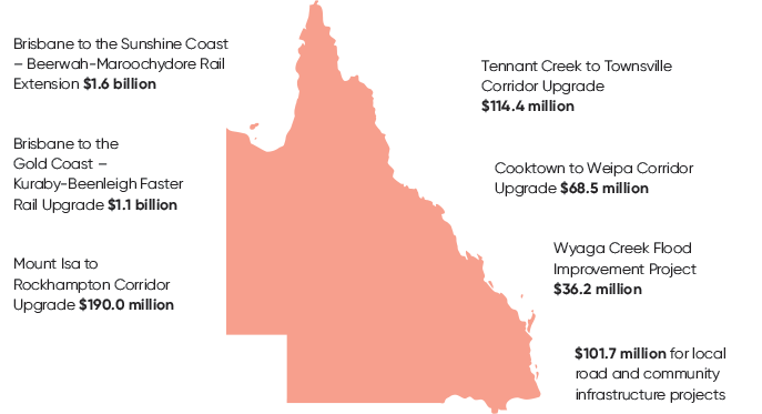 This infographic outlines infrastructure commitments by the Government towards Queensland. The Government has committed $4.4 billion in new commitments to Queensland.