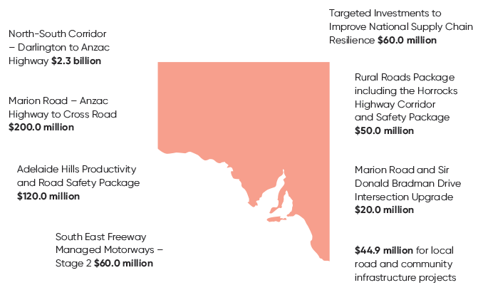 This infographic outlines infrastructure commitments by the Government towards South Australia. The Government has committed $2.9 billion in new commitments to South Australia.