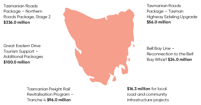 This infographic outlines infrastructure commitments by the Government towards Tasmania. The Government has committed $662.2 million in new commitments to Tasmania.