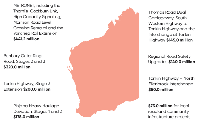 This infographic outlines infrastructure commitments by the Government towards Western Australia. The Government has committed $2.3 billion in new commitments to Western Australia.