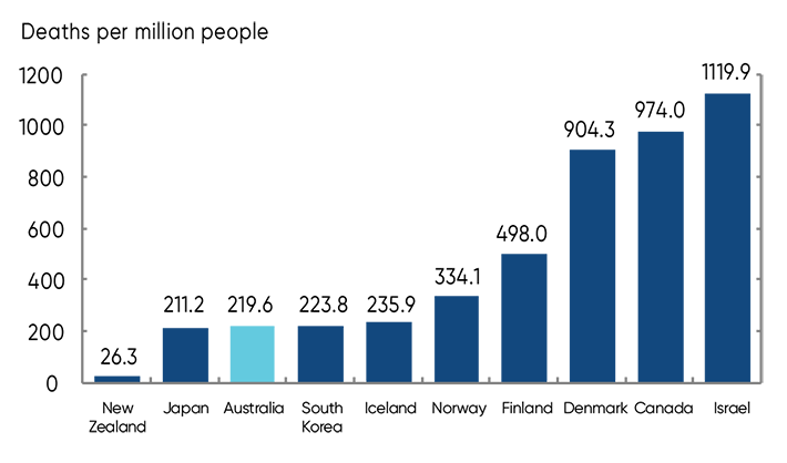 This chart shows the 10 countries in the OECD that have experienced the lowest cumulative mortality from COVID-19. It highlights that Australia has experienced the third lowest mortality in the OECD with 219.6 deaths per million people