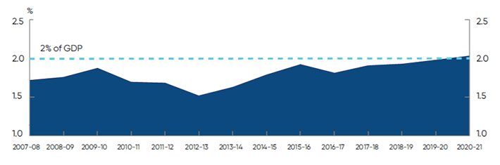 The Chart shows Defence funding as a share of GDP from 2007-08 to 2020-21. The chart shows Defence funding as a share of GDP increasing from below 1.6 per cent in 2012-13 to above 2 per cent in 2020-21.