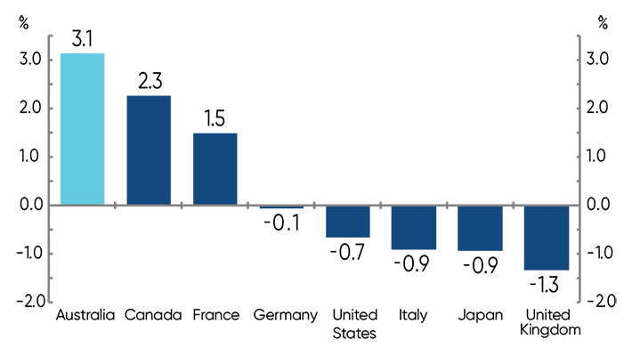 This chart provides the latest employment growth data for G7 countries and Australia relative to pre-pandemic levels. This charts shows that Australia has had the strongest recovery in employment, relative to the G7 countries, since the beginning of the pandemic.