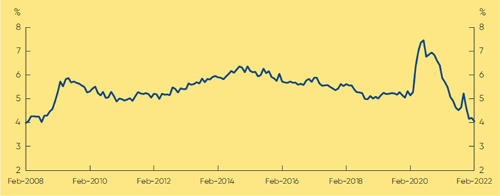 This chart shows the unemployment rate from February 2008. It shows that the rate had fluctuated around 5 to 6 per cent for most of this time before increasing drastically from the onset of the pandemic, peaking at 7.4 per cent in July 2020, and then recovering quickly back to around 5 per cent by mid-2021, before reaching 4.0 per cent in February 2022.