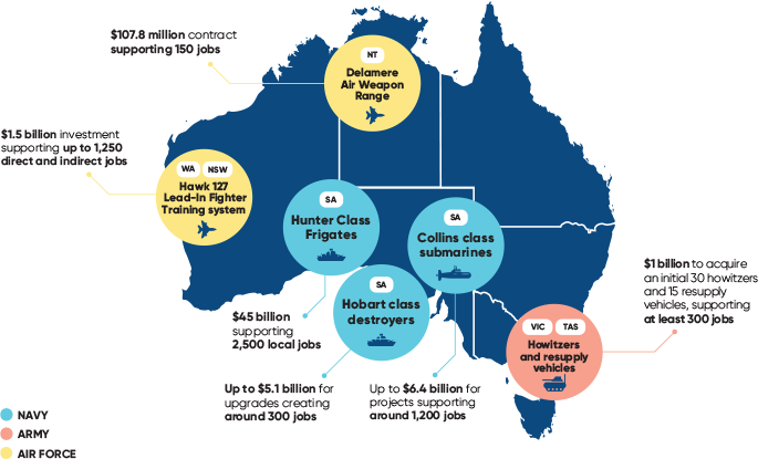 Map of Australia showing key Defence capabilities, their location, funding and jobs created, including: Northern Territory: Delamere Air Weapon Range: $107.8 million contract supporting 150 jobs; Western Australia and New South Wales: Hawk 127 Lead-in Fighter Training system: $1.5 billion investment supporting up to 1,250 direct and indirect jobs; South Australia: Hunter Class Frigates: $45 billion supporting 2,500 local jobs; South Australia: Hobart Class Destroyers: Up to $5.1 billion for upgrades creating around 300 jobs; South Australia: Collins Class Submarines: Up to $6.4 billion for projects supporting around 1,200 jobs; Victoria and Tasmania: Howitzers and resupply vehicles: $1 billion to acquire an initial 30 howitzers and 15 resupply vehicles, supporting at least 300 jobs.