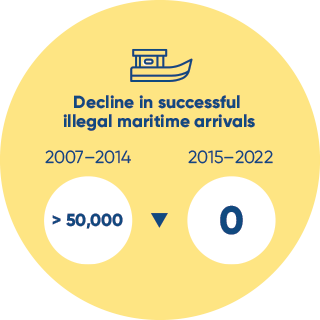 Decline in illegal maritime arrivals: 2007-2014 = over 50,000; 2015-2022 = 0